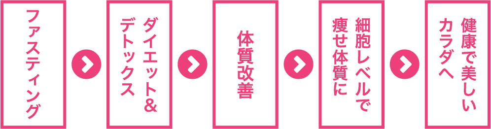 ファスティングで体質を変える