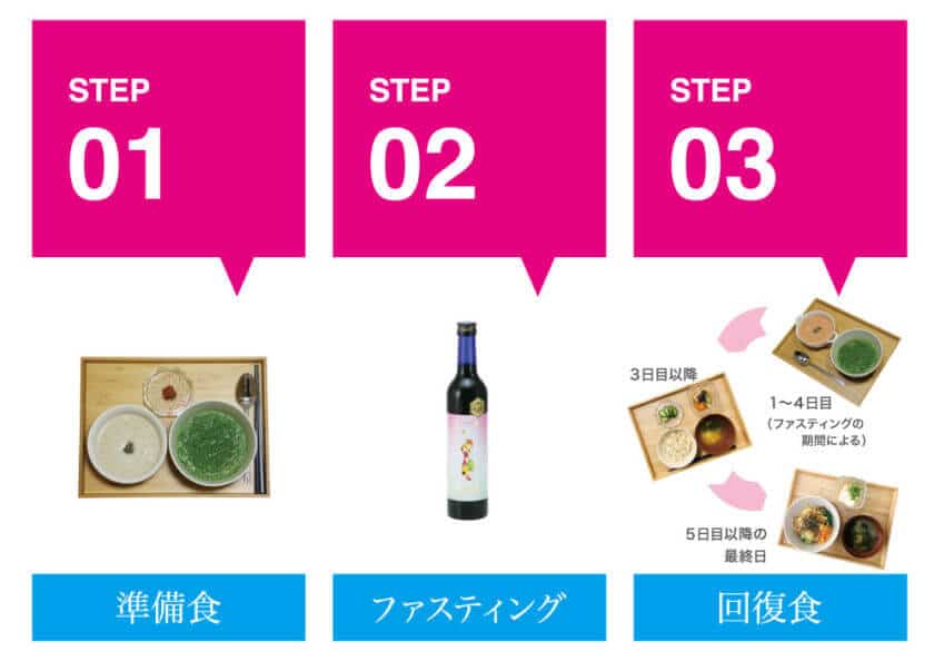 ファスティング中の食事について