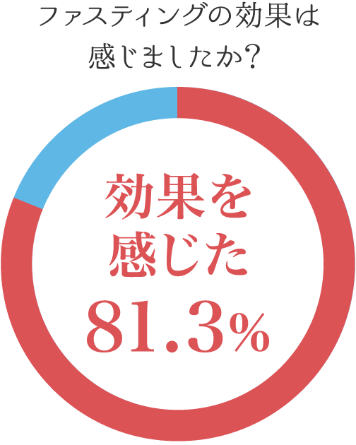 FRCのファスティング プログラムはいかがでしたか？